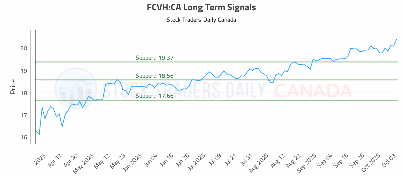 Stock Chart for FCVH:CA