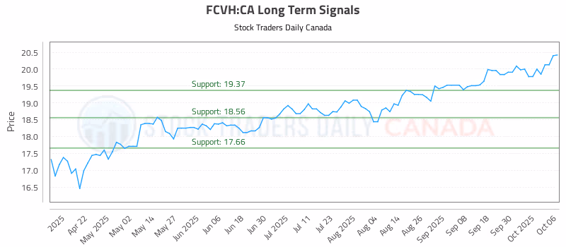 Stock Chart for FCVH:CA