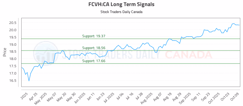 Stock Chart for FCVH:CA