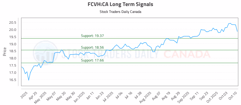 Stock Chart for FCVH:CA