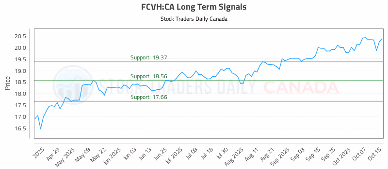 Stock Chart for FCVH:CA