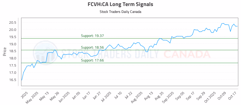 Stock Chart for FCVH:CA