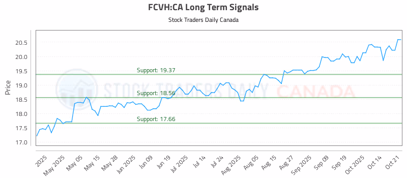 Stock Chart for FCVH:CA