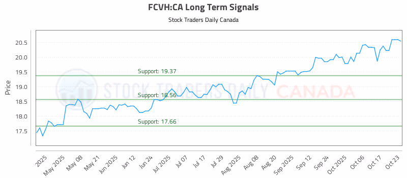 Stock Chart for FCVH:CA