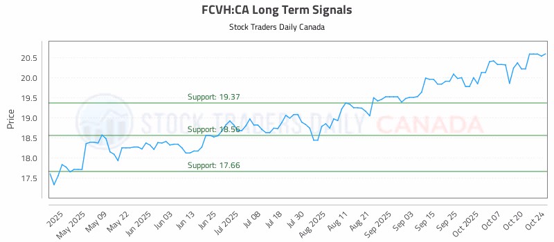 Stock Chart for FCVH:CA