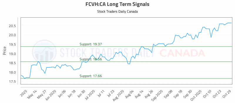 Stock Chart for FCVH:CA