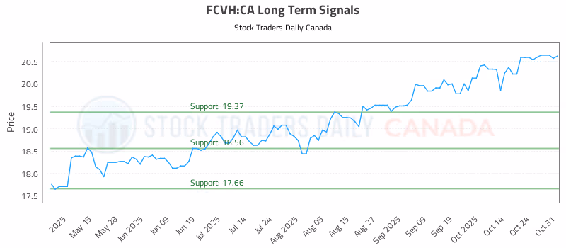 Stock Chart for FCVH:CA