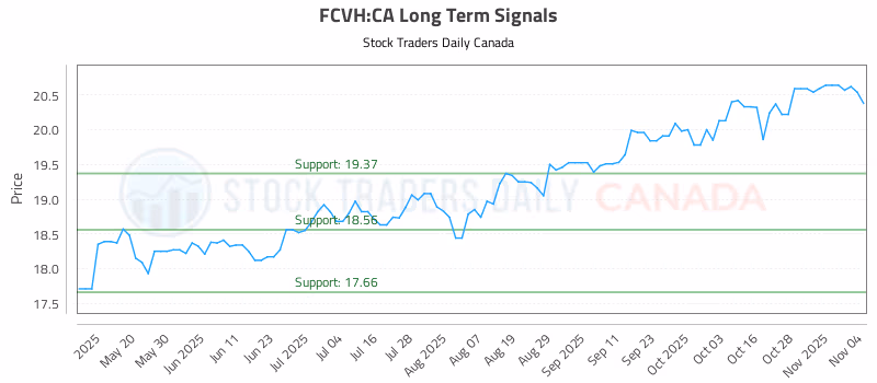 Stock Chart for FCVH:CA
