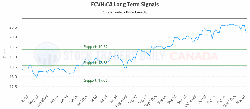 Stock Chart for FCVH:CA