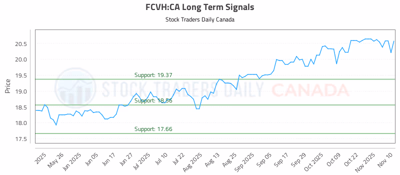 Stock Chart for FCVH:CA