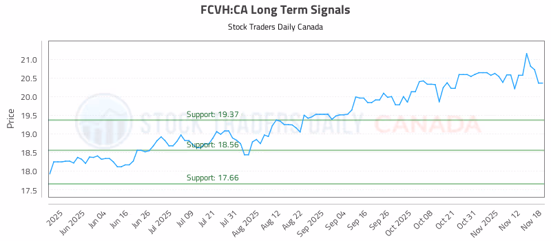 Stock Chart for FCVH:CA
