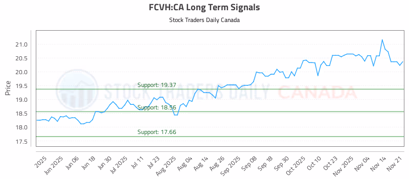 Stock Chart for FCVH:CA