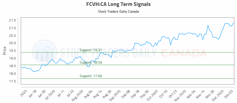 Stock Chart for FCVH:CA