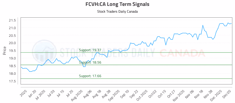 Stock Chart for FCVH:CA