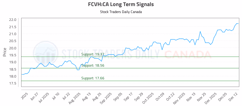 Stock Chart for FCVH:CA