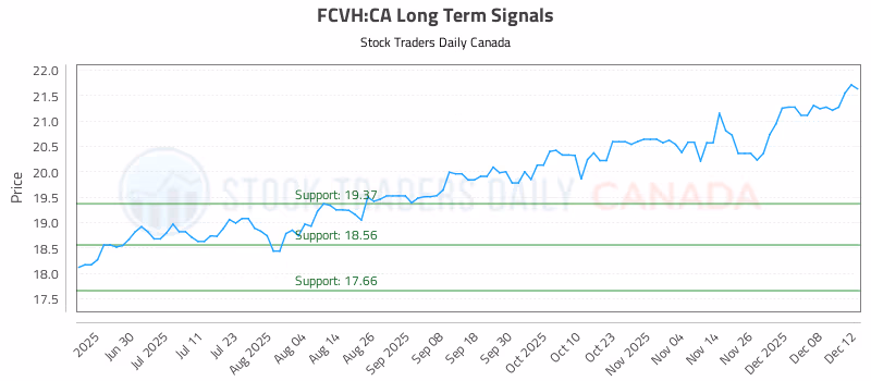 Stock Chart for FCVH:CA