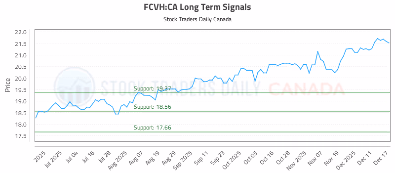 Stock Chart for FCVH:CA