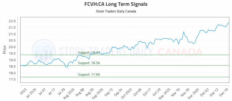 Stock Chart for FCVH:CA