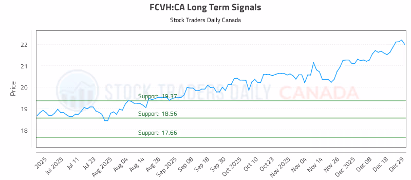 Stock Chart for FCVH:CA