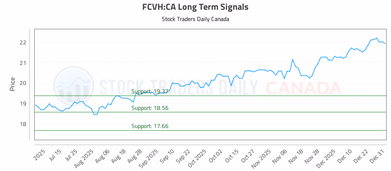 Stock Chart for FCVH:CA