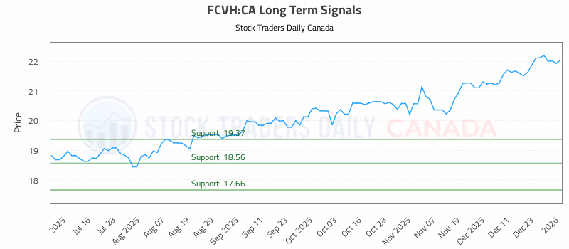 Stock Chart for FCVH:CA
