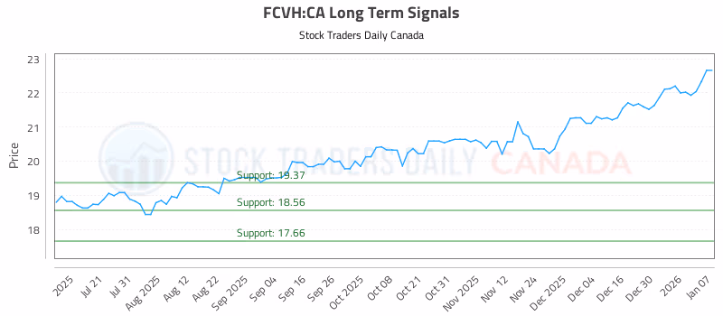 Stock Chart for FCVH:CA