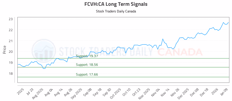 Stock Chart for FCVH:CA