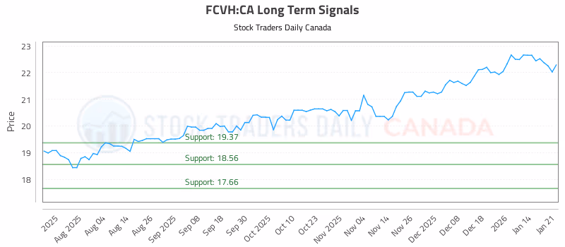 Stock Chart for FCVH:CA