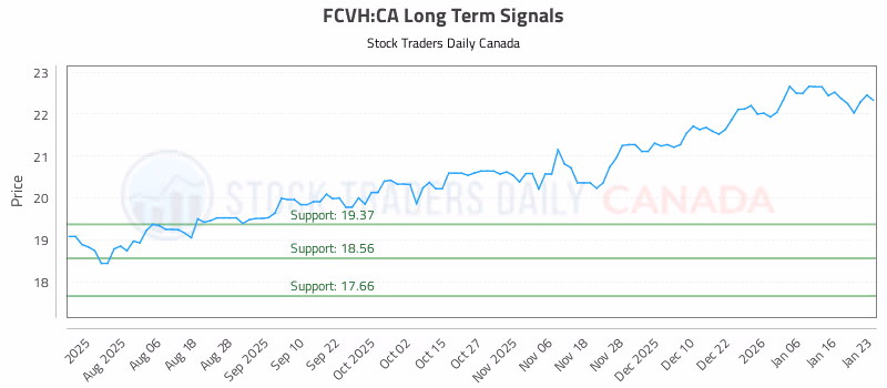 Stock Chart for FCVH:CA