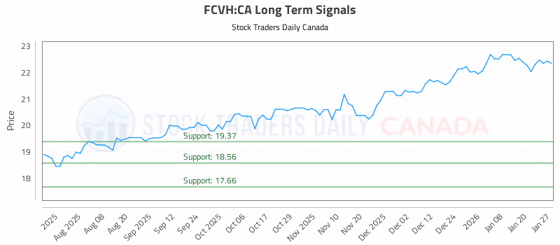 Stock Chart for FCVH:CA