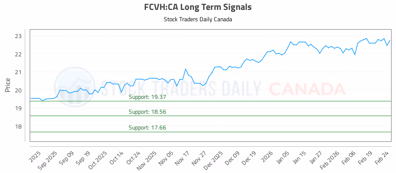 Stock Chart for FCVH:CA