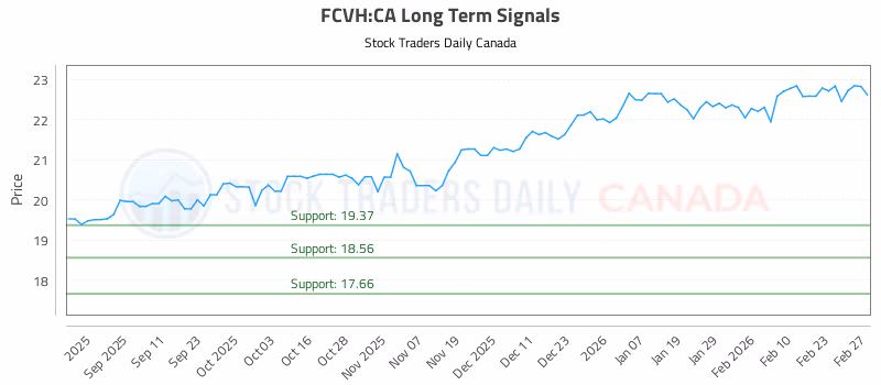 Stock Chart for FCVH:CA