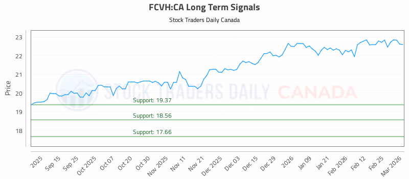 Stock Chart for FCVH:CA