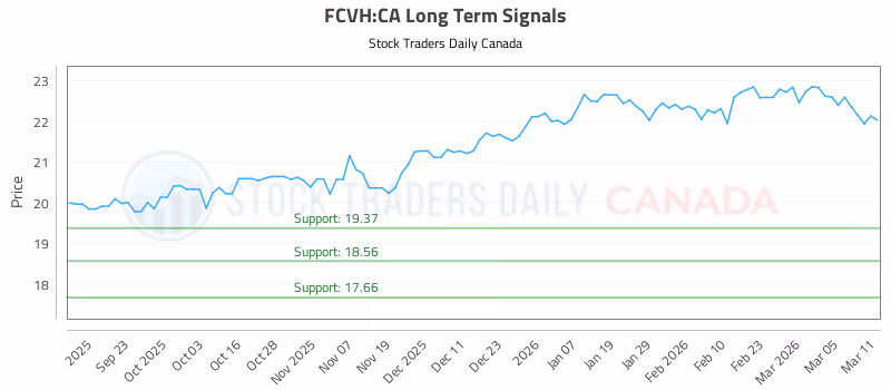 Stock Chart for FCVH:CA