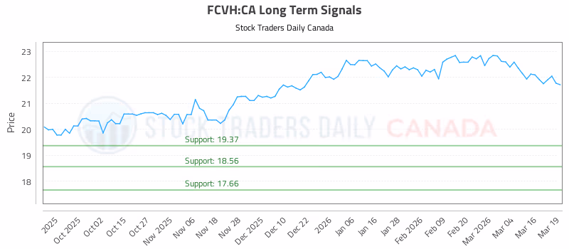 Stock Chart for FCVH:CA