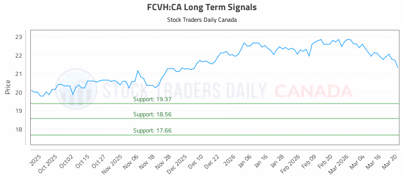 Stock Chart for FCVH:CA
