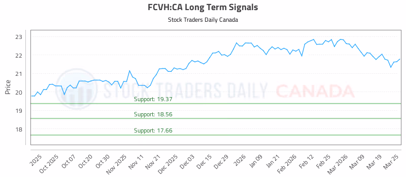 Stock Chart for FCVH:CA