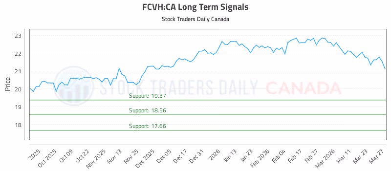 Stock Chart for FCVH:CA