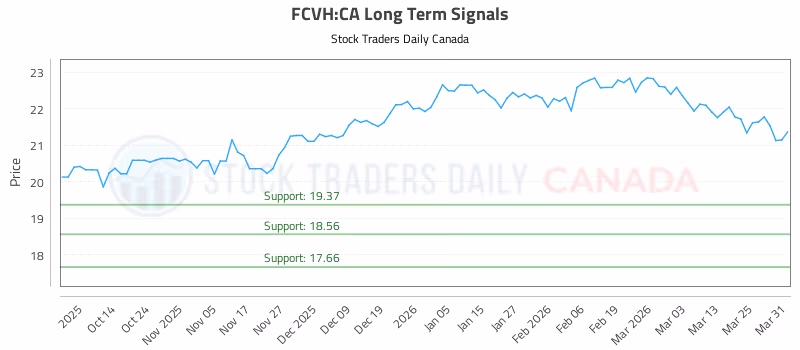 Stock Chart for FCVH:CA