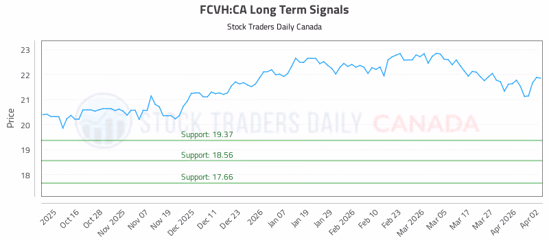 Stock Chart for FCVH:CA