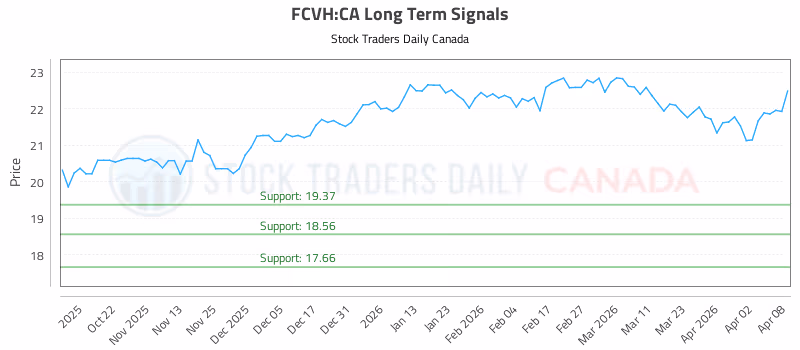 Stock Chart for FCVH:CA
