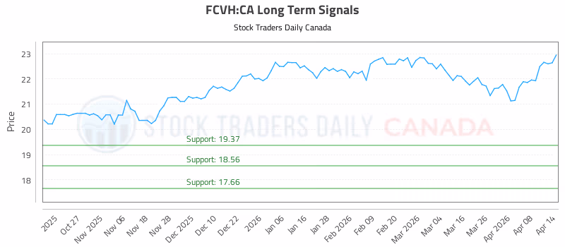 Stock Chart for FCVH:CA