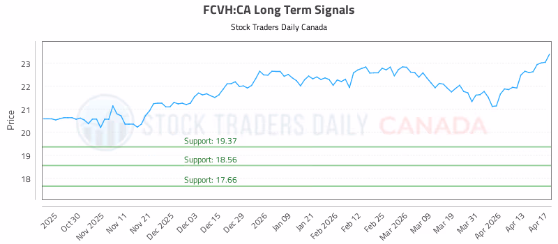 Stock Chart for FCVH:CA