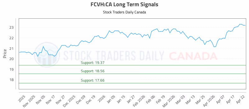 Stock Chart for FCVH:CA