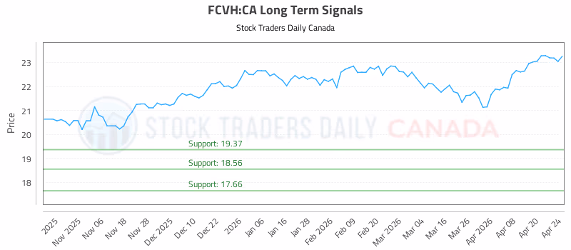 Stock Chart for FCVH:CA
