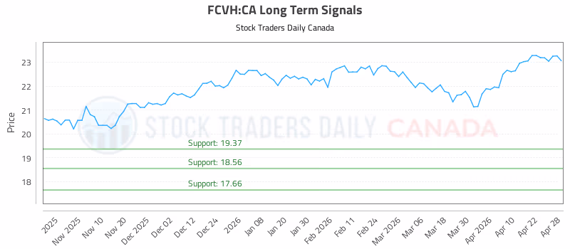 Stock Chart for FCVH:CA