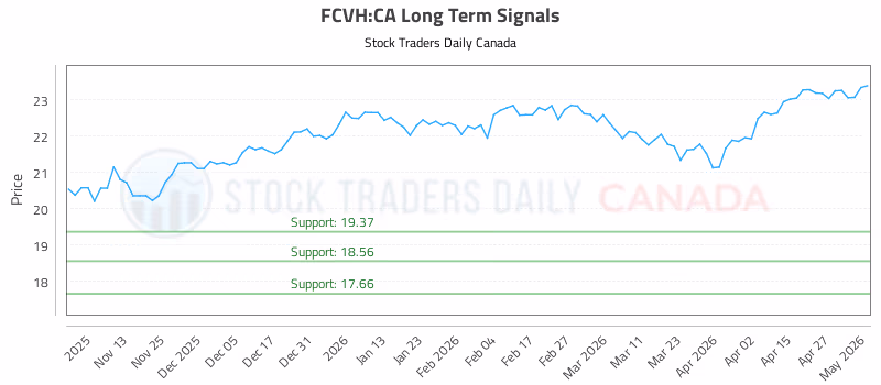 Stock Chart for FCVH:CA