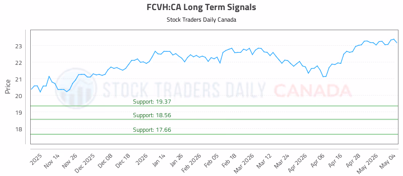 Stock Chart for FCVH:CA