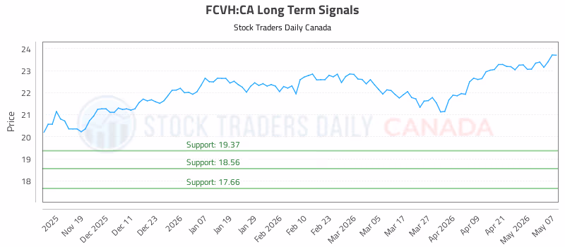 Stock Chart for FCVH:CA