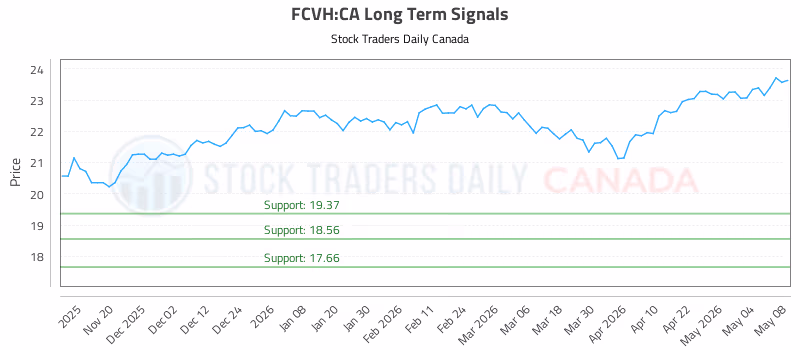 Stock Chart for FCVH:CA